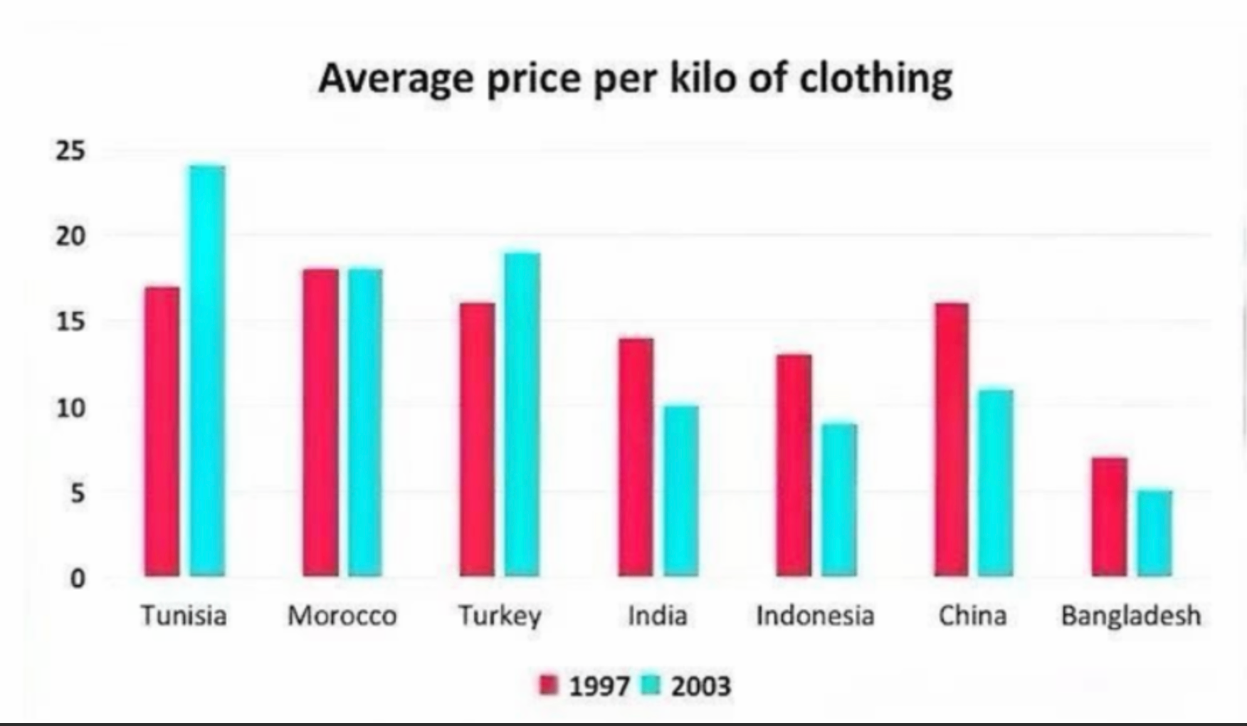 服装进口价格比较图表