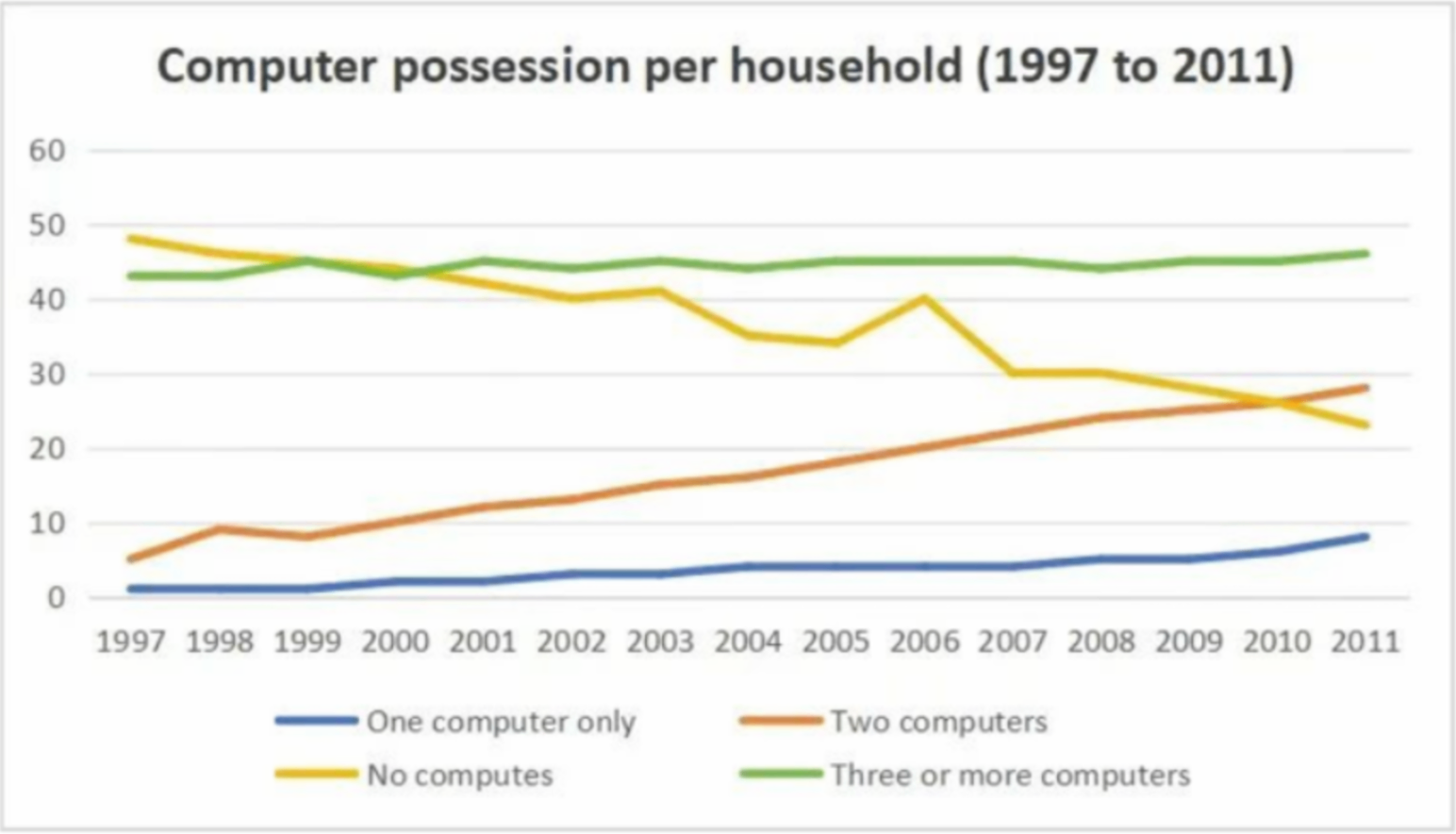 英国计算机拥有情况图表